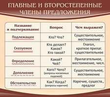 Стенд "Главные и второстепенные члены предложения" - fgospostavki.ru - Саратов