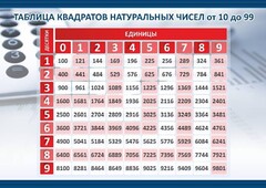 Стенд "Таблица квадратов натуральных чисел" - fgospostavki.ru - Саратов
