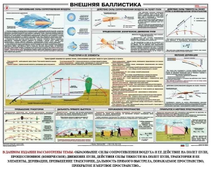 Плакат "Внешняя баллистика" - fgospostavki.ru - Саратов