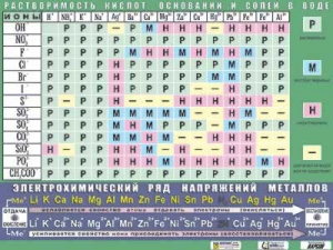Таблица демонстрационная "Растворимость кислот, оснований и солей в воде" (формат А0, матовое ламинирование) - fgospostavki.ru - Саратов