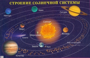 Плакат "Строение солнечной системы" - fgospostavki.ru - Саратов