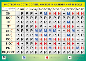 Таблица "Растворимость солей, кислот и оснований в воде" (100х140 сантиметров, винил) - fgospostavki.ru - Саратов