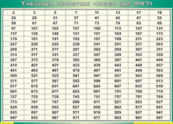 Таблица простых чисел (до 997) (100х140 сантиметров, винил) - fgospostavki.ru - Саратов