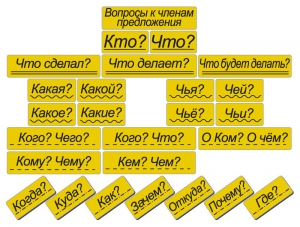Набор магнитных карточек "Вопросы к членам предложения" (фон жёлтый) - fgospostavki.ru - Саратов