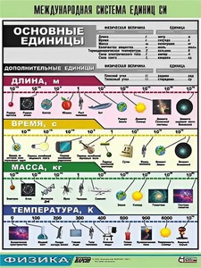 Таблица демонстрационная "Международная система единиц СИ" (винил 70х100) - fgospostavki.ru - Саратов