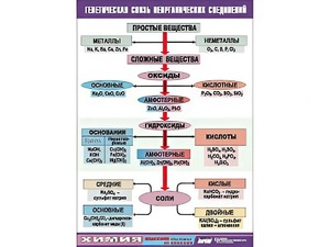Таблица "Генетическая связь неорганических соединений" (винил 100x140) - fgospostavki.ru - Саратов