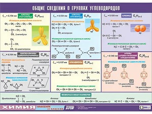 Таблица демонстрационная "Общие сведения о группах углеводородов" (винил 70х100) - fgospostavki.ru - Саратов
