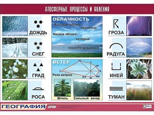 Таблица демонстрационная "Атмосферные процессы и явления" (винил 70*100) - fgospostavki.ru - Саратов