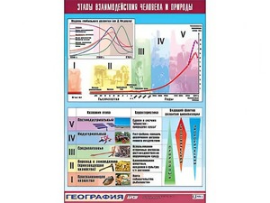 Таблица демонстрационная "Этапы взаимодействия человека и природы" (винил 100*140) - fgospostavki.ru - Саратов