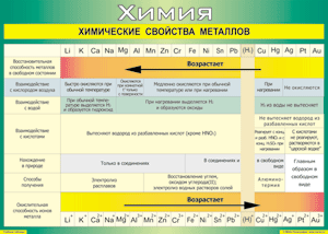Таблица "Химические свойства металлов" (100х140 сантиметров, винил) - fgospostavki.ru - Саратов