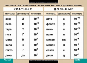 Таблица. Физика. Приставки для образования десятичных кратных и дольных единиц. - fgospostavki.ru - Саратов