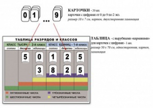 Интерактивная таблица по математике для начальных классов "Разряды и классы чисел" - fgospostavki.ru - Саратов