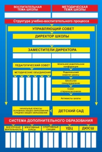 Стенд "Структура школы" - fgospostavki.ru - Саратов