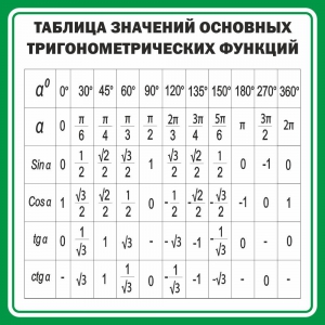 Стенд "Таблица значений основных тригонометрических функций" Вариант 12 - fgospostavki.ru - Саратов