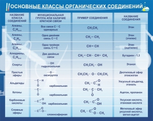 Стенд "Основные классы органических соединений" - fgospostavki.ru - Саратов