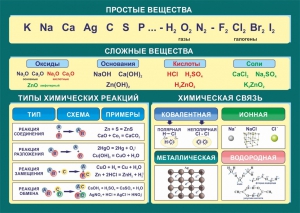 Стенд "Простые и сложные вещества" - fgospostavki.ru - Саратов