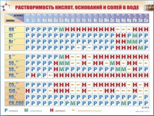 Справочно-информационный стенд (электронный, световой) "Растворимость кислот, оснований и солей в воде" - fgospostavki.ru - Саратов