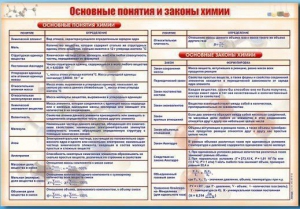 Стенд "Основные понятия и законы химии" - fgospostavki.ru - Саратов