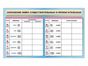 Фрагмент (демонстрационный) маркерный (двухсторонний) "Склонение имен существительных и прилагательных" - fgospostavki.ru - Саратов