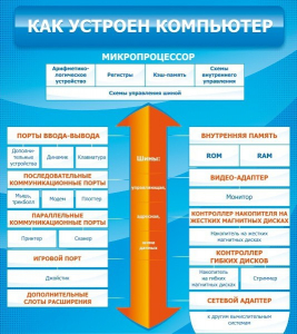 Стенд "Как устроен компьютер" - fgospostavki.ru - Саратов