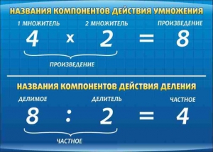 Стенд "Компоненты умножения и деления" - fgospostavki.ru - Саратов