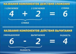 Стенд "Компоненты сложения и вычитания" - fgospostavki.ru - Саратов