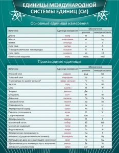 Стенд "Единицы международной системы СИ" - fgospostavki.ru - Саратов