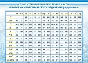 Стенд "Относительные молекулярные массы" - fgospostavki.ru - Саратов