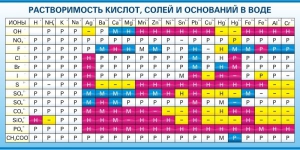 Стенд "Растворимость кислот, солей и оснований в воде (краткая)" - fgospostavki.ru - Саратов
