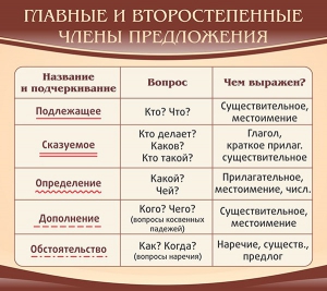 Стенд "Главные и второстепенные члены предложения" - fgospostavki.ru - Саратов