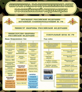 Стенд "Структура вооруженных сил РФ" - fgospostavki.ru - Саратов