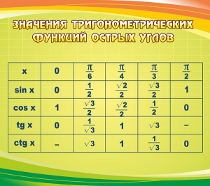 Стенд "Значения тригонометрических функций острых углов" - fgospostavki.ru - Саратов
