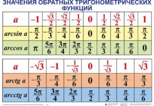Комплект таблиц Тригонометрические формулы. Обратные тригонометрические функции (7 таблиц) - fgospostavki.ru - Саратов