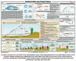 Плакат "Внешняя баллистика" - fgospostavki.ru - Саратов
