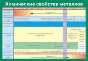 Таблица. Химические свойства металлов. - fgospostavki.ru - Саратов