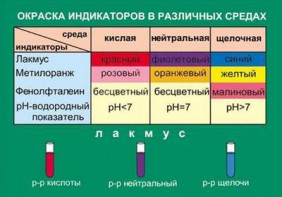 Таблица. Окраска индикаторов в различных средах. - fgospostavki.ru - Саратов