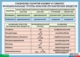 Таблица. Сравнение понятий изомер и гомолог. Функциональные группы классов органических веществ. - fgospostavki.ru - Саратов