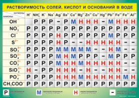 Таблица "Растворимость солей, кислот и оснований в воде" (100х140 сантиметров, винил) - fgospostavki.ru - Саратов