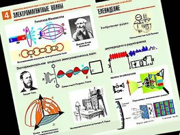 Комплект таблиц "Электромагнитные колебания и волны" (6 таблиц, формат А1, ламинированные) - fgospostavki.ru - Саратов