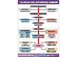 Таблица "Генетическая связь неорганических соединений" (винил 70x100) - fgospostavki.ru - Саратов