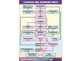Таблица демонстрационная "Генетическая связь органических веществ" (винил 100x140) - fgospostavki.ru - Саратов