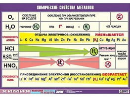 Таблица демонстрационная "Химические свойства металлов" (винил 100x140) - fgospostavki.ru - Саратов