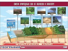 Таблица демонстрационная "Смена природных зон от полюсов к экватору" (винил 70*100) - fgospostavki.ru - Саратов