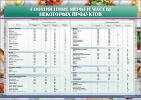 Стенд "Соотношение меры и массы некоторых продуктов" - fgospostavki.ru - Саратов