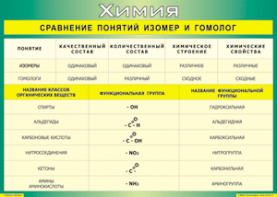 Таблица "Сравнение понятий изомер и гомолог" (100х140 сантиметров, винил) - fgospostavki.ru - Саратов