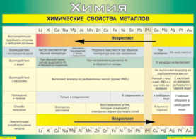 Таблица "Химические свойства металлов" (100х140 сантиметров, винил) - fgospostavki.ru - Саратов