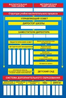 Стенд "Структура школы" - fgospostavki.ru - Саратов