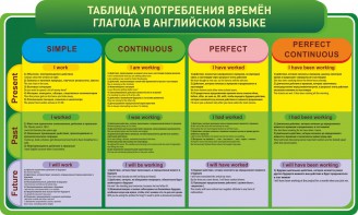 Стенд "Таблица употребления времен глагола в английском языке" - fgospostavki.ru - Саратов