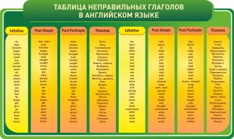 Стенд "Таблица неправильных глаголов в английском языке" - fgospostavki.ru - Саратов