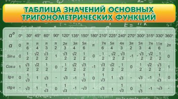 Стенд "Таблица значений основных тригонометрических функций" Вариант 2 - fgospostavki.ru - Саратов